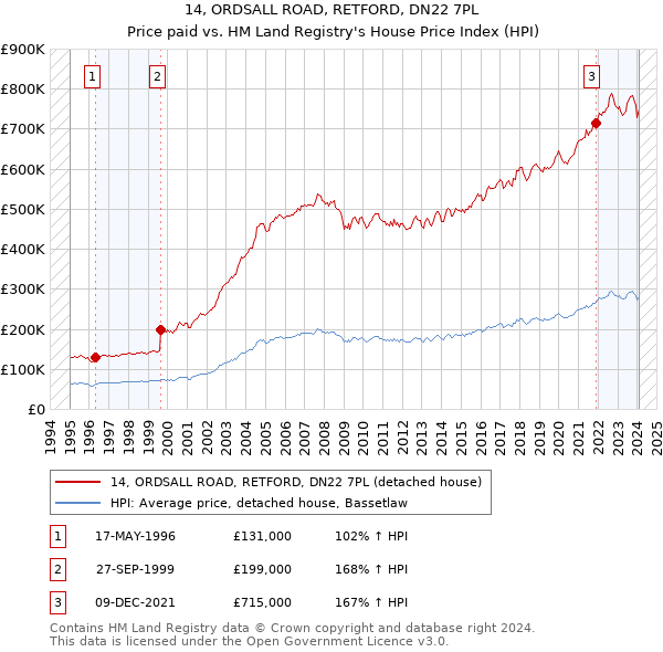 14, ORDSALL ROAD, RETFORD, DN22 7PL: Price paid vs HM Land Registry's House Price Index