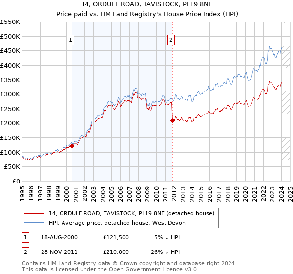 14, ORDULF ROAD, TAVISTOCK, PL19 8NE: Price paid vs HM Land Registry's House Price Index