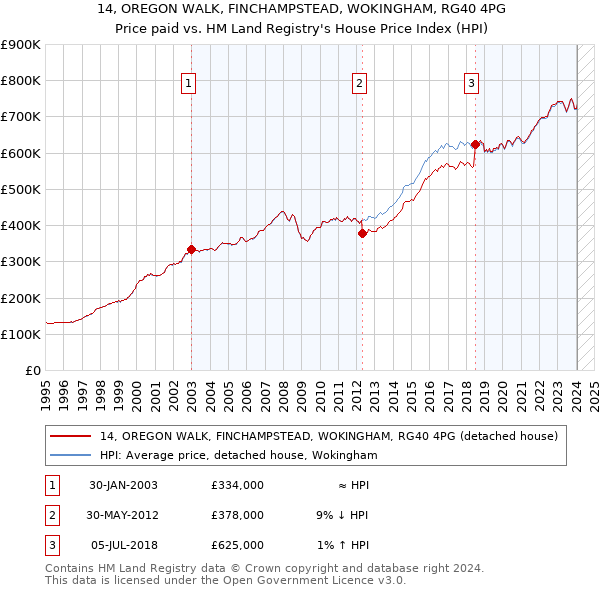 14, OREGON WALK, FINCHAMPSTEAD, WOKINGHAM, RG40 4PG: Price paid vs HM Land Registry's House Price Index