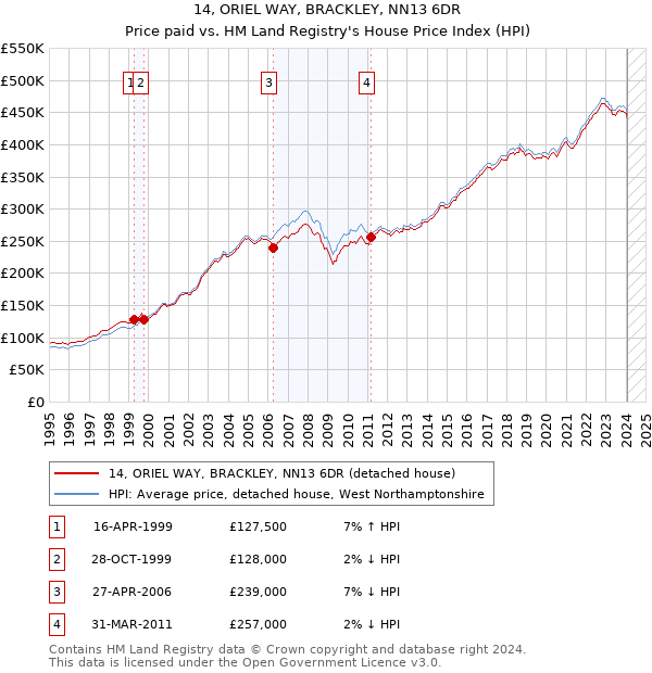 14, ORIEL WAY, BRACKLEY, NN13 6DR: Price paid vs HM Land Registry's House Price Index