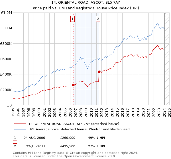 14, ORIENTAL ROAD, ASCOT, SL5 7AY: Price paid vs HM Land Registry's House Price Index