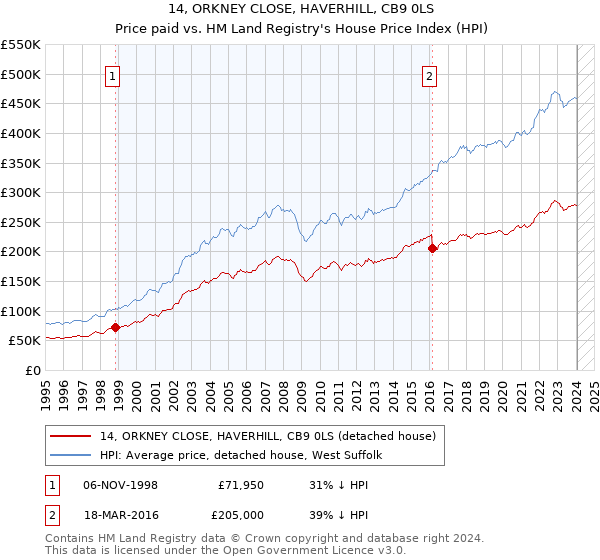 14, ORKNEY CLOSE, HAVERHILL, CB9 0LS: Price paid vs HM Land Registry's House Price Index