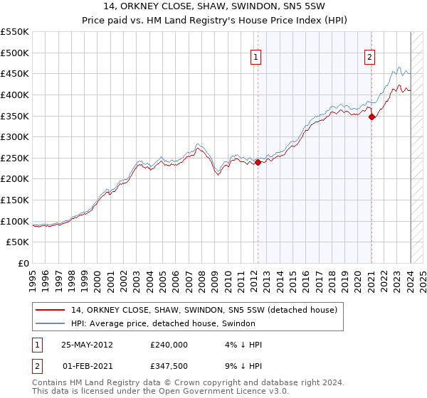14, ORKNEY CLOSE, SHAW, SWINDON, SN5 5SW: Price paid vs HM Land Registry's House Price Index