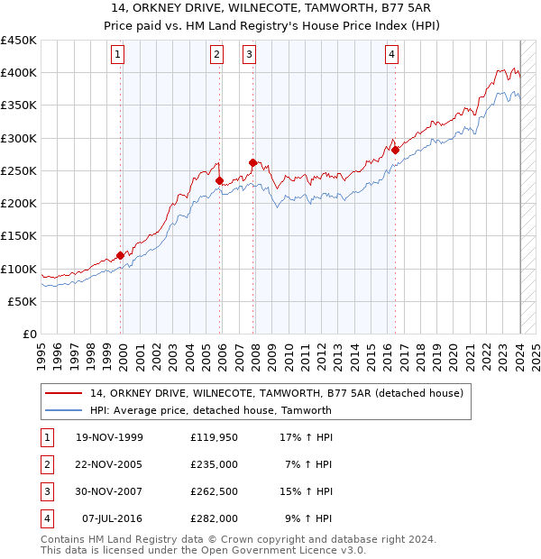 14, ORKNEY DRIVE, WILNECOTE, TAMWORTH, B77 5AR: Price paid vs HM Land Registry's House Price Index