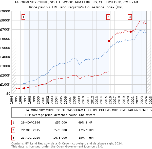 14, ORMESBY CHINE, SOUTH WOODHAM FERRERS, CHELMSFORD, CM3 7AR: Price paid vs HM Land Registry's House Price Index