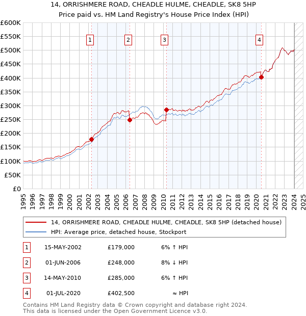 14, ORRISHMERE ROAD, CHEADLE HULME, CHEADLE, SK8 5HP: Price paid vs HM Land Registry's House Price Index