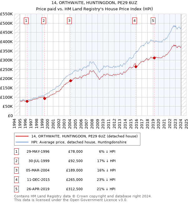14, ORTHWAITE, HUNTINGDON, PE29 6UZ: Price paid vs HM Land Registry's House Price Index