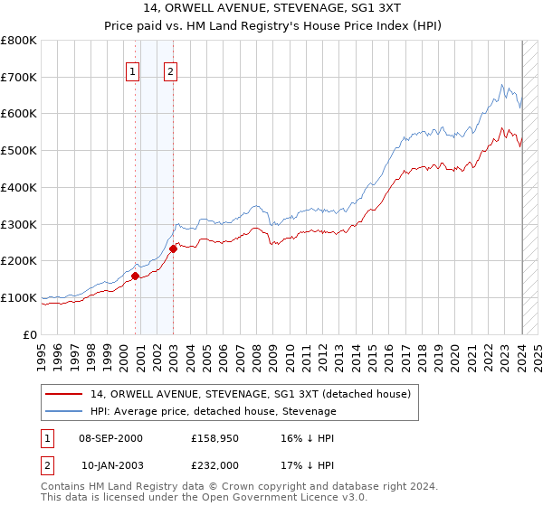 14, ORWELL AVENUE, STEVENAGE, SG1 3XT: Price paid vs HM Land Registry's House Price Index