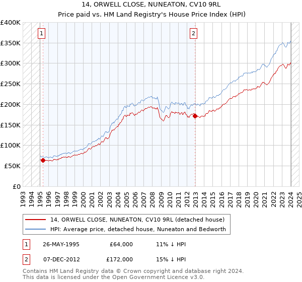14, ORWELL CLOSE, NUNEATON, CV10 9RL: Price paid vs HM Land Registry's House Price Index
