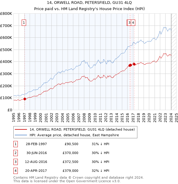 14, ORWELL ROAD, PETERSFIELD, GU31 4LQ: Price paid vs HM Land Registry's House Price Index