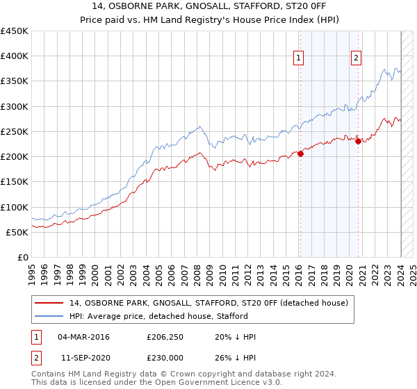 14, OSBORNE PARK, GNOSALL, STAFFORD, ST20 0FF: Price paid vs HM Land Registry's House Price Index