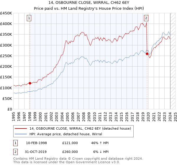 14, OSBOURNE CLOSE, WIRRAL, CH62 6EY: Price paid vs HM Land Registry's House Price Index