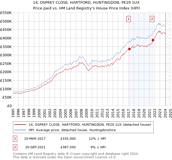 14, OSPREY CLOSE, HARTFORD, HUNTINGDON, PE29 1UX: Price paid vs HM Land Registry's House Price Index