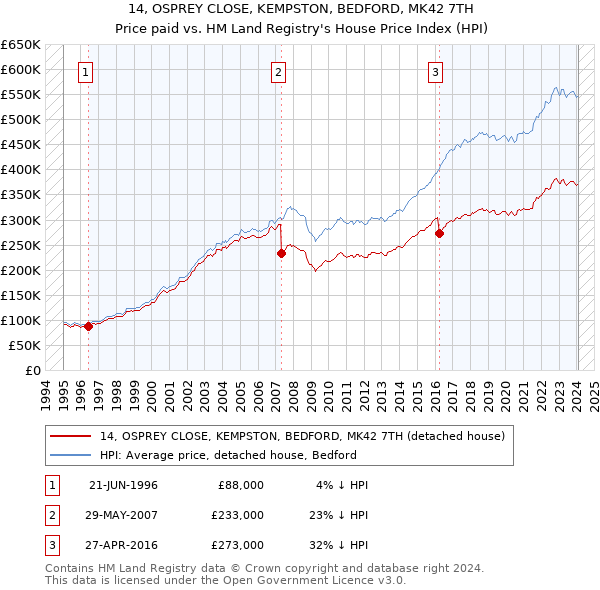 14, OSPREY CLOSE, KEMPSTON, BEDFORD, MK42 7TH: Price paid vs HM Land Registry's House Price Index