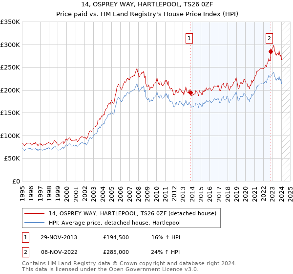 14, OSPREY WAY, HARTLEPOOL, TS26 0ZF: Price paid vs HM Land Registry's House Price Index