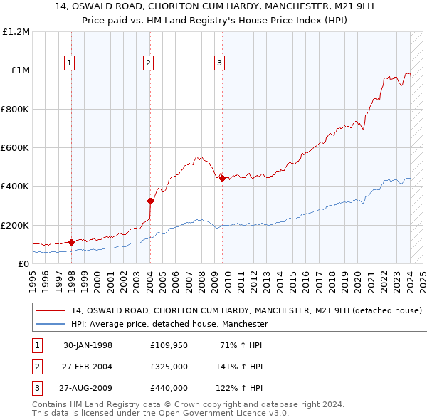 14, OSWALD ROAD, CHORLTON CUM HARDY, MANCHESTER, M21 9LH: Price paid vs HM Land Registry's House Price Index