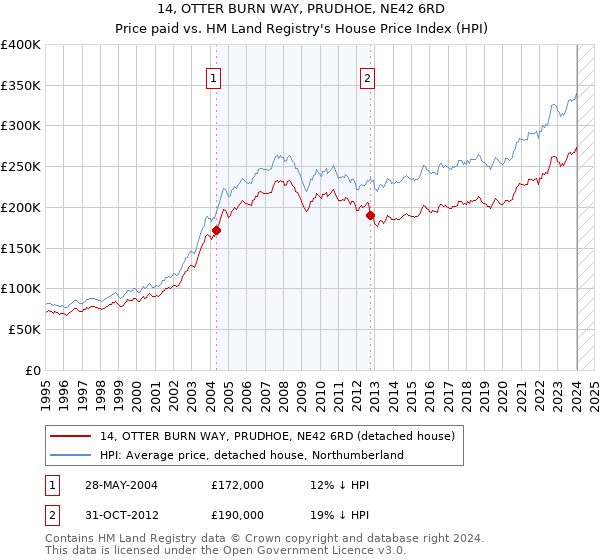 14, OTTER BURN WAY, PRUDHOE, NE42 6RD: Price paid vs HM Land Registry's House Price Index