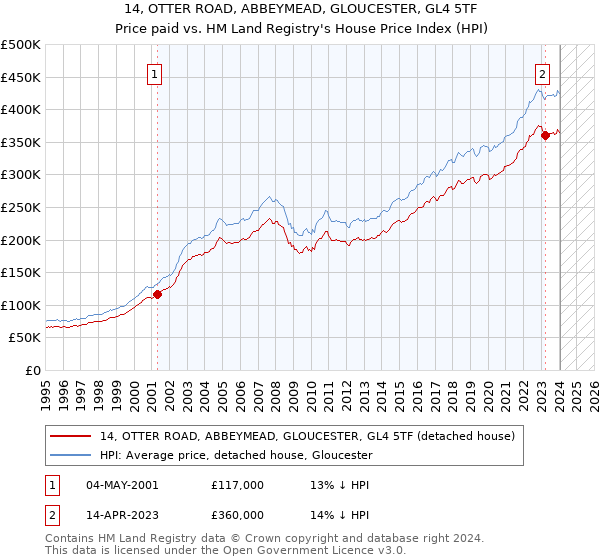 14, OTTER ROAD, ABBEYMEAD, GLOUCESTER, GL4 5TF: Price paid vs HM Land Registry's House Price Index