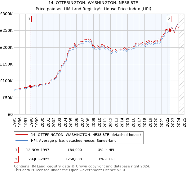 14, OTTERINGTON, WASHINGTON, NE38 8TE: Price paid vs HM Land Registry's House Price Index