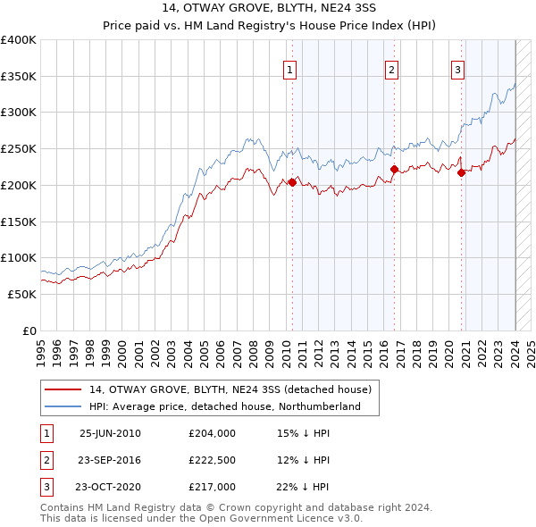 14, OTWAY GROVE, BLYTH, NE24 3SS: Price paid vs HM Land Registry's House Price Index
