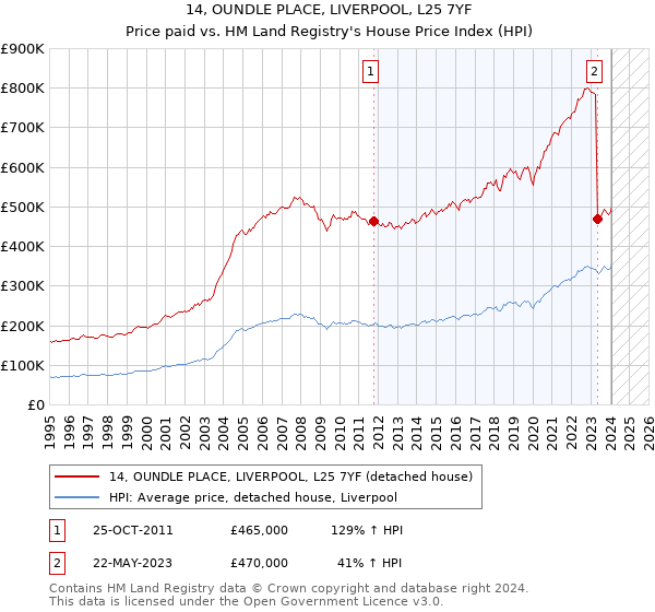 14, OUNDLE PLACE, LIVERPOOL, L25 7YF: Price paid vs HM Land Registry's House Price Index