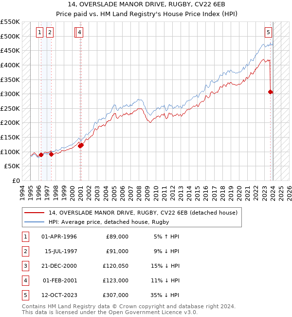 14, OVERSLADE MANOR DRIVE, RUGBY, CV22 6EB: Price paid vs HM Land Registry's House Price Index