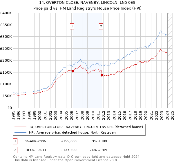 14, OVERTON CLOSE, NAVENBY, LINCOLN, LN5 0ES: Price paid vs HM Land Registry's House Price Index