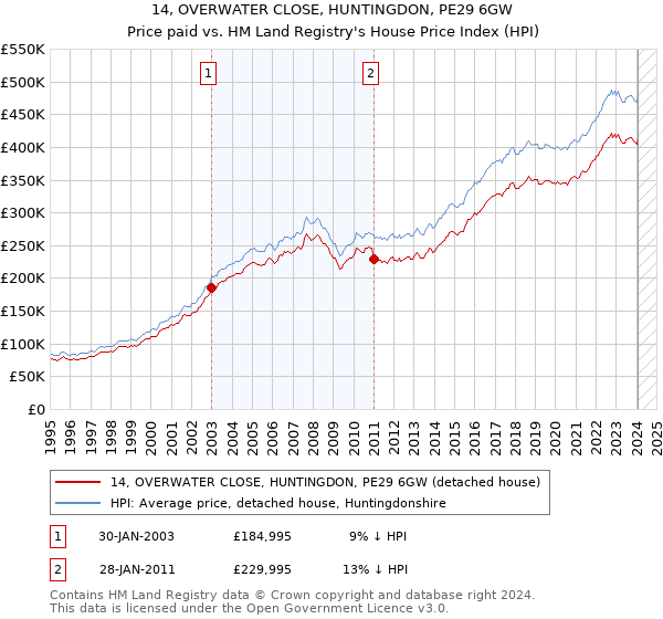 14, OVERWATER CLOSE, HUNTINGDON, PE29 6GW: Price paid vs HM Land Registry's House Price Index