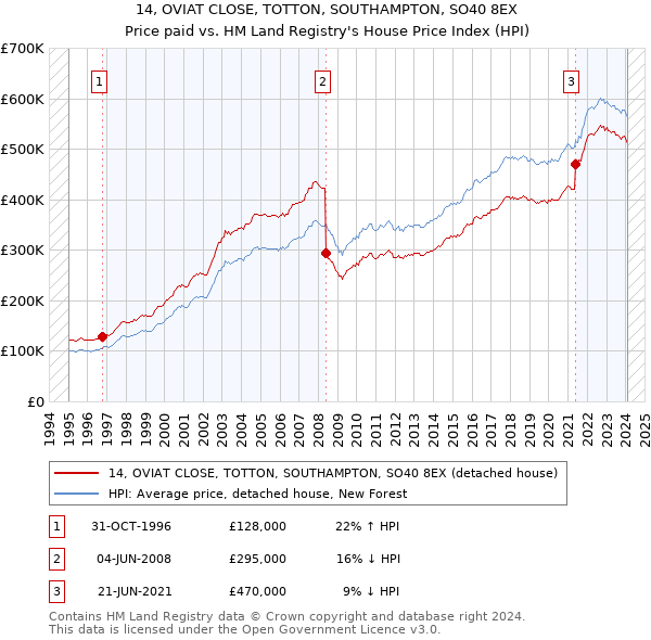 14, OVIAT CLOSE, TOTTON, SOUTHAMPTON, SO40 8EX: Price paid vs HM Land Registry's House Price Index