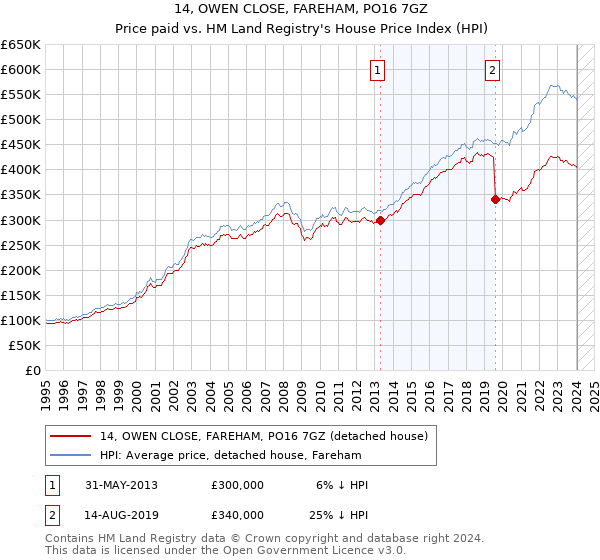 14, OWEN CLOSE, FAREHAM, PO16 7GZ: Price paid vs HM Land Registry's House Price Index