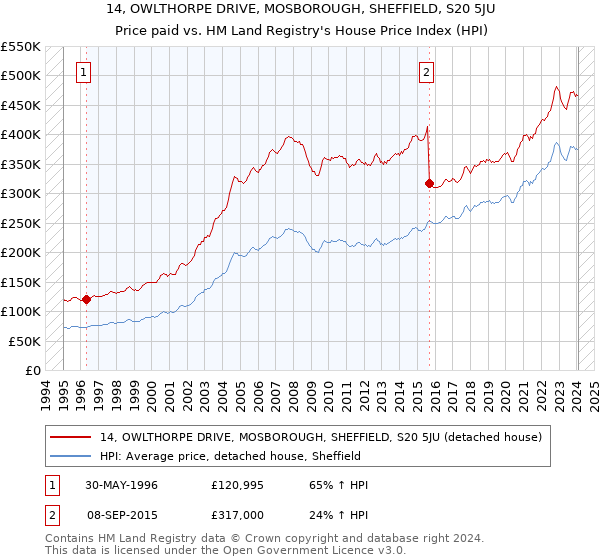 14, OWLTHORPE DRIVE, MOSBOROUGH, SHEFFIELD, S20 5JU: Price paid vs HM Land Registry's House Price Index