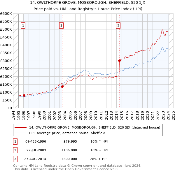 14, OWLTHORPE GROVE, MOSBOROUGH, SHEFFIELD, S20 5JX: Price paid vs HM Land Registry's House Price Index