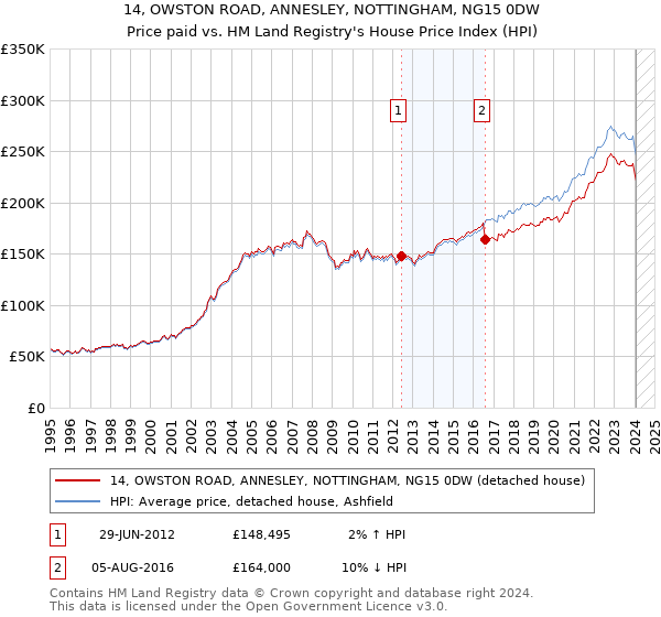 14, OWSTON ROAD, ANNESLEY, NOTTINGHAM, NG15 0DW: Price paid vs HM Land Registry's House Price Index