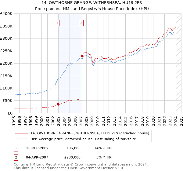14, OWTHORNE GRANGE, WITHERNSEA, HU19 2ES: Price paid vs HM Land Registry's House Price Index