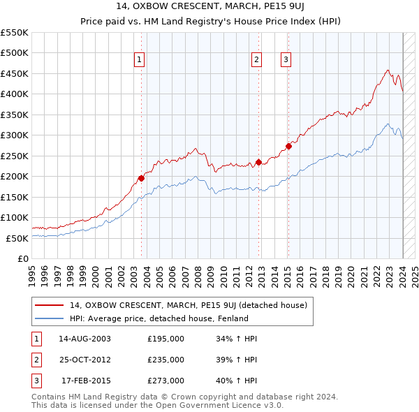 14, OXBOW CRESCENT, MARCH, PE15 9UJ: Price paid vs HM Land Registry's House Price Index