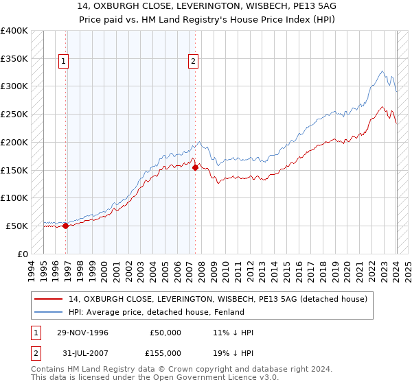 14, OXBURGH CLOSE, LEVERINGTON, WISBECH, PE13 5AG: Price paid vs HM Land Registry's House Price Index