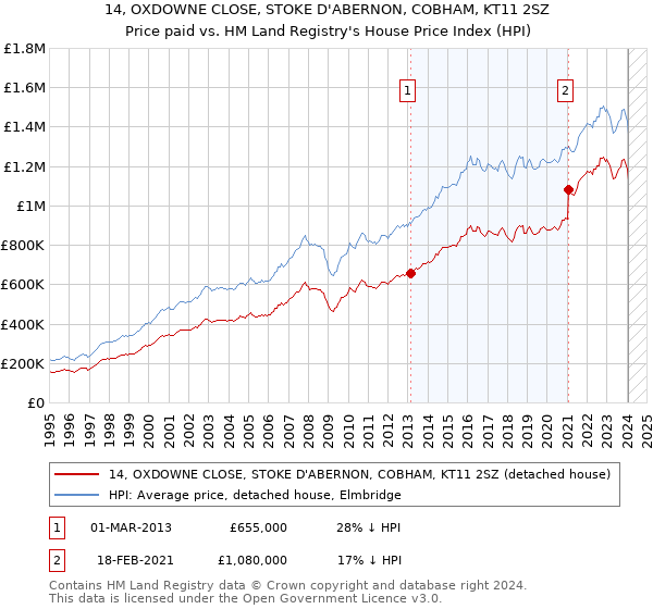 14, OXDOWNE CLOSE, STOKE D'ABERNON, COBHAM, KT11 2SZ: Price paid vs HM Land Registry's House Price Index