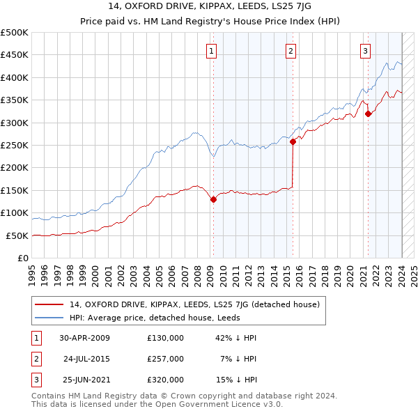 14, OXFORD DRIVE, KIPPAX, LEEDS, LS25 7JG: Price paid vs HM Land Registry's House Price Index