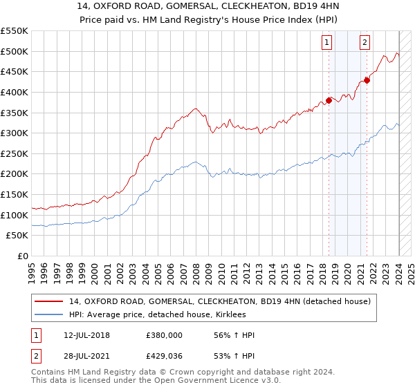 14, OXFORD ROAD, GOMERSAL, CLECKHEATON, BD19 4HN: Price paid vs HM Land Registry's House Price Index