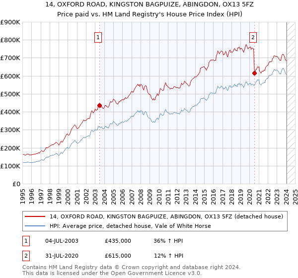14, OXFORD ROAD, KINGSTON BAGPUIZE, ABINGDON, OX13 5FZ: Price paid vs HM Land Registry's House Price Index