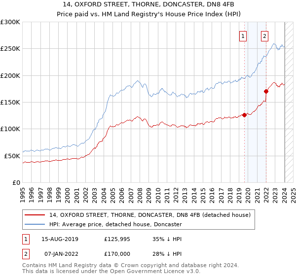 14, OXFORD STREET, THORNE, DONCASTER, DN8 4FB: Price paid vs HM Land Registry's House Price Index