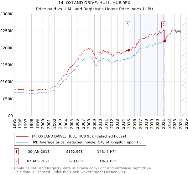 14, OXLAND DRIVE, HULL, HU8 9EX: Price paid vs HM Land Registry's House Price Index