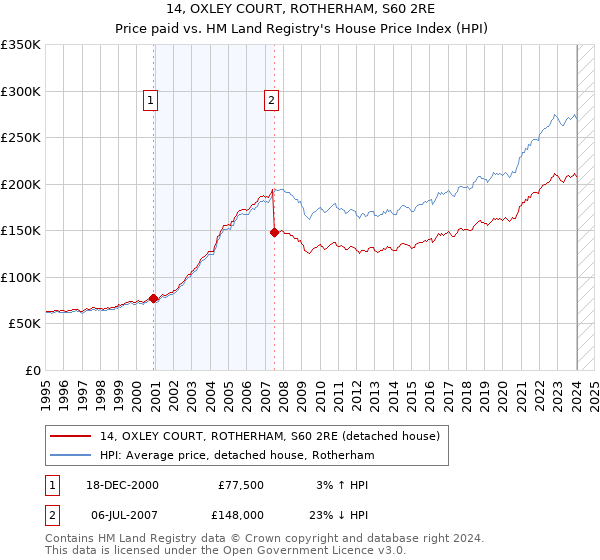 14, OXLEY COURT, ROTHERHAM, S60 2RE: Price paid vs HM Land Registry's House Price Index
