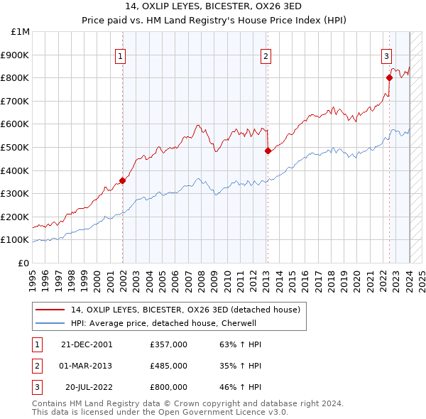 14, OXLIP LEYES, BICESTER, OX26 3ED: Price paid vs HM Land Registry's House Price Index