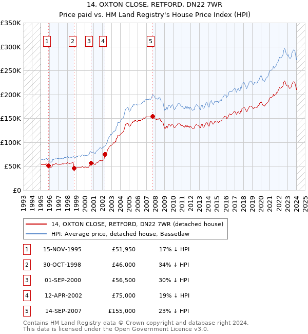 14, OXTON CLOSE, RETFORD, DN22 7WR: Price paid vs HM Land Registry's House Price Index