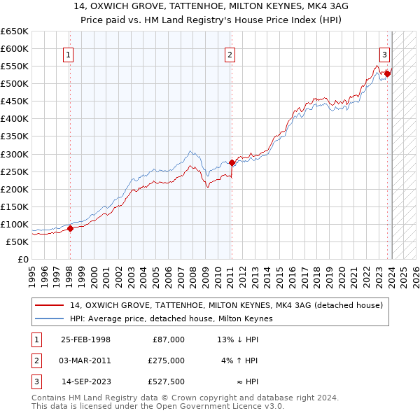 14, OXWICH GROVE, TATTENHOE, MILTON KEYNES, MK4 3AG: Price paid vs HM Land Registry's House Price Index