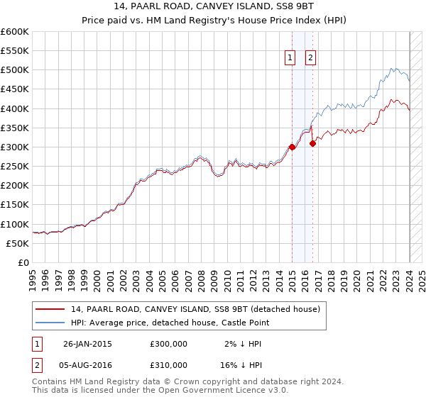 14, PAARL ROAD, CANVEY ISLAND, SS8 9BT: Price paid vs HM Land Registry's House Price Index