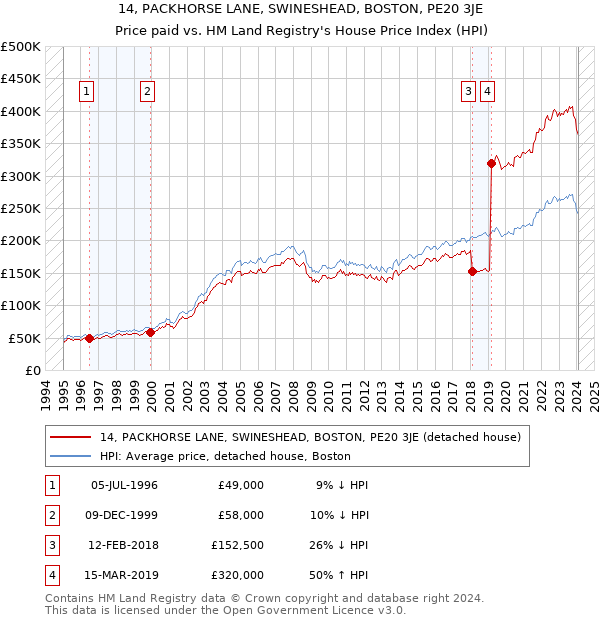 14, PACKHORSE LANE, SWINESHEAD, BOSTON, PE20 3JE: Price paid vs HM Land Registry's House Price Index