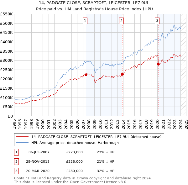14, PADGATE CLOSE, SCRAPTOFT, LEICESTER, LE7 9UL: Price paid vs HM Land Registry's House Price Index