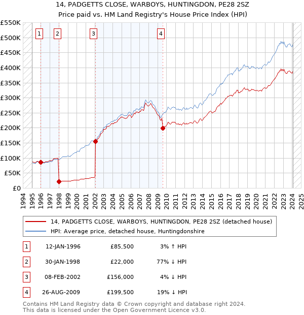 14, PADGETTS CLOSE, WARBOYS, HUNTINGDON, PE28 2SZ: Price paid vs HM Land Registry's House Price Index